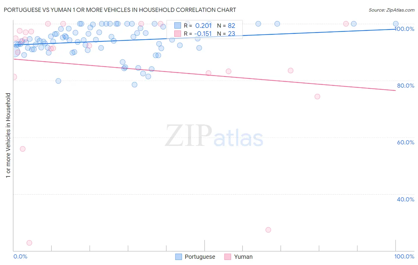 Portuguese vs Yuman 1 or more Vehicles in Household