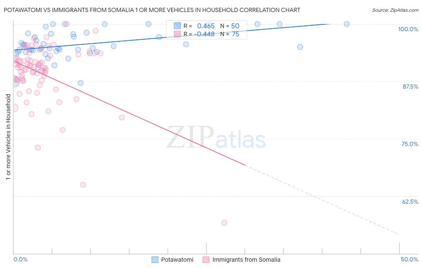 Potawatomi vs Immigrants from Somalia 1 or more Vehicles in Household