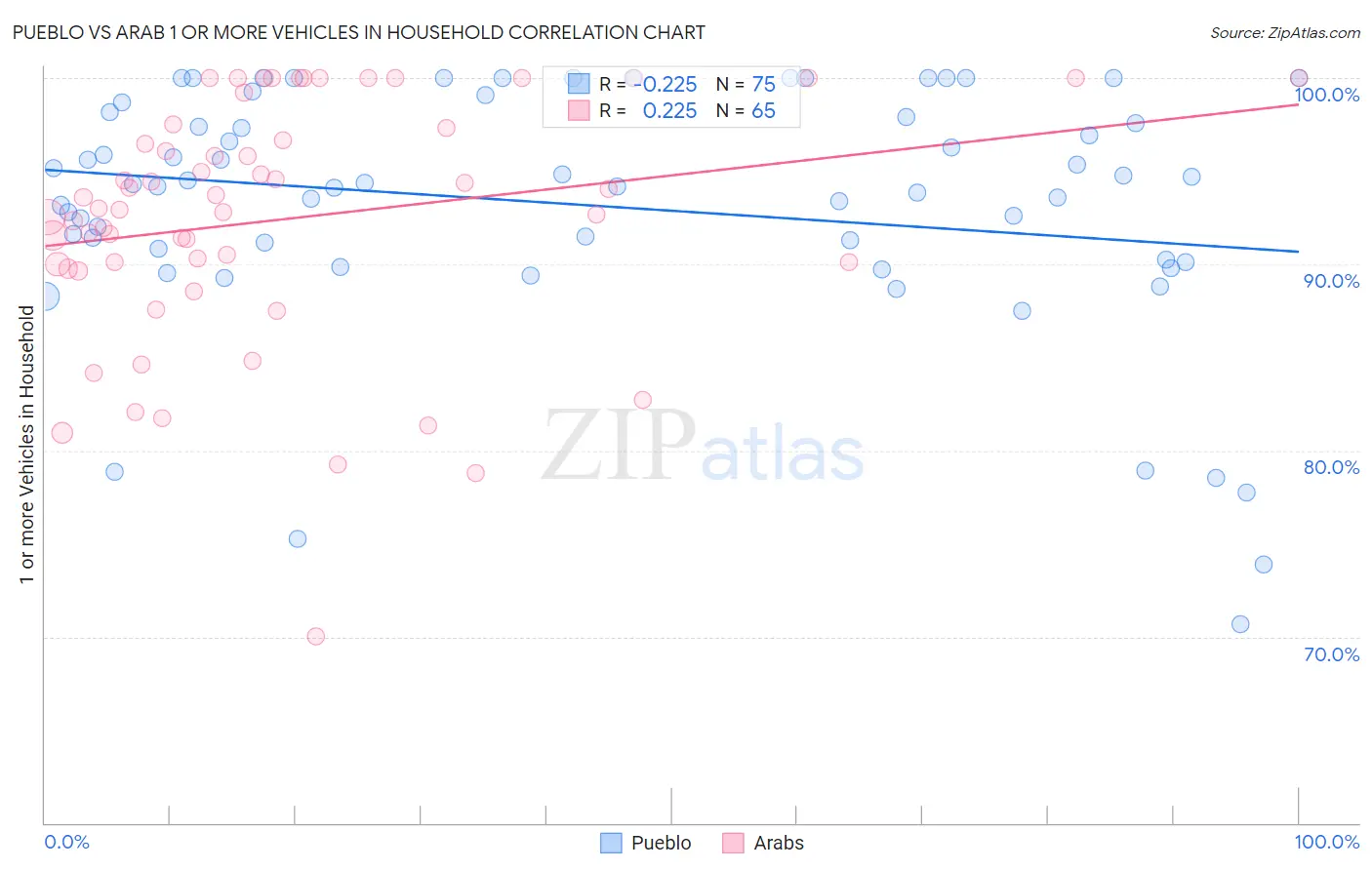 Pueblo vs Arab 1 or more Vehicles in Household
