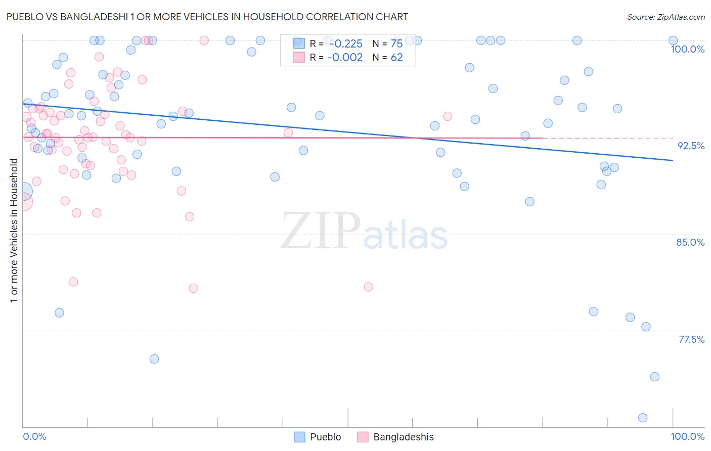 Pueblo vs Bangladeshi 1 or more Vehicles in Household