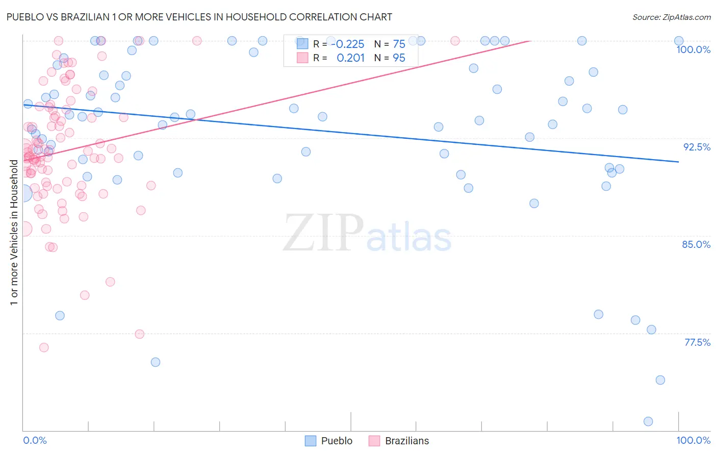 Pueblo vs Brazilian 1 or more Vehicles in Household