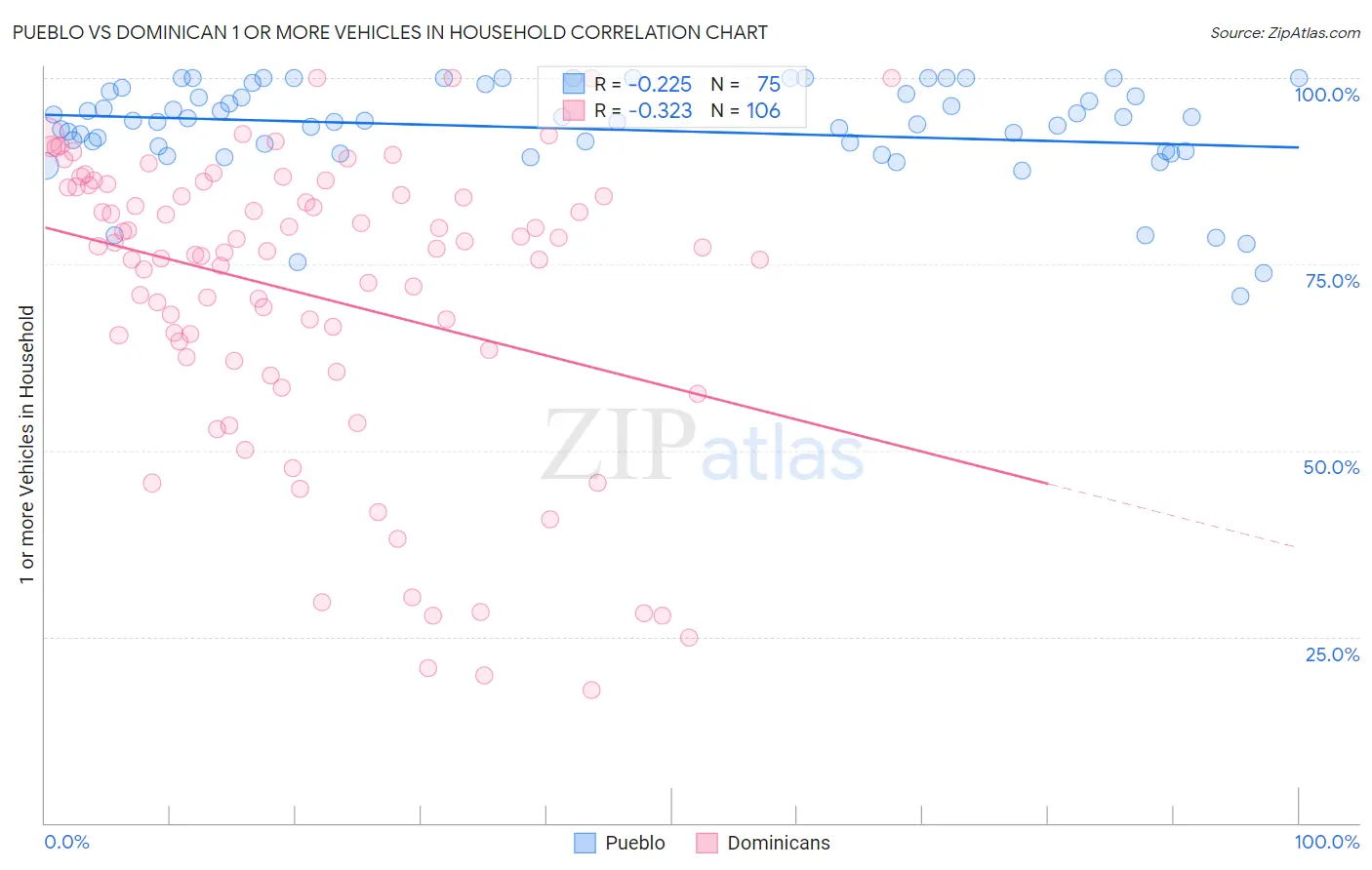 Pueblo vs Dominican 1 or more Vehicles in Household