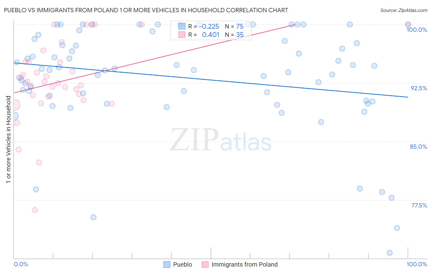 Pueblo vs Immigrants from Poland 1 or more Vehicles in Household