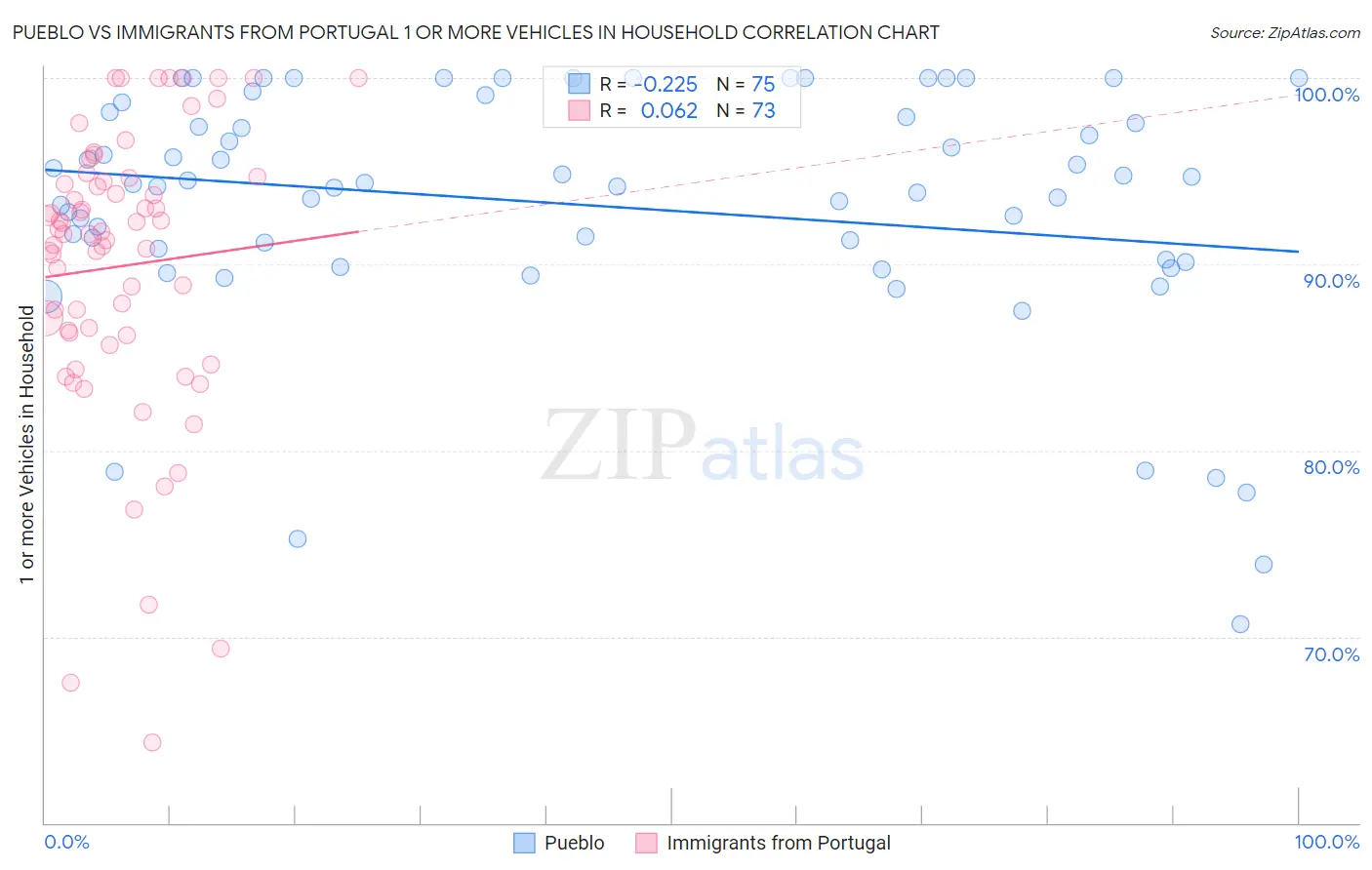 Pueblo vs Immigrants from Portugal 1 or more Vehicles in Household