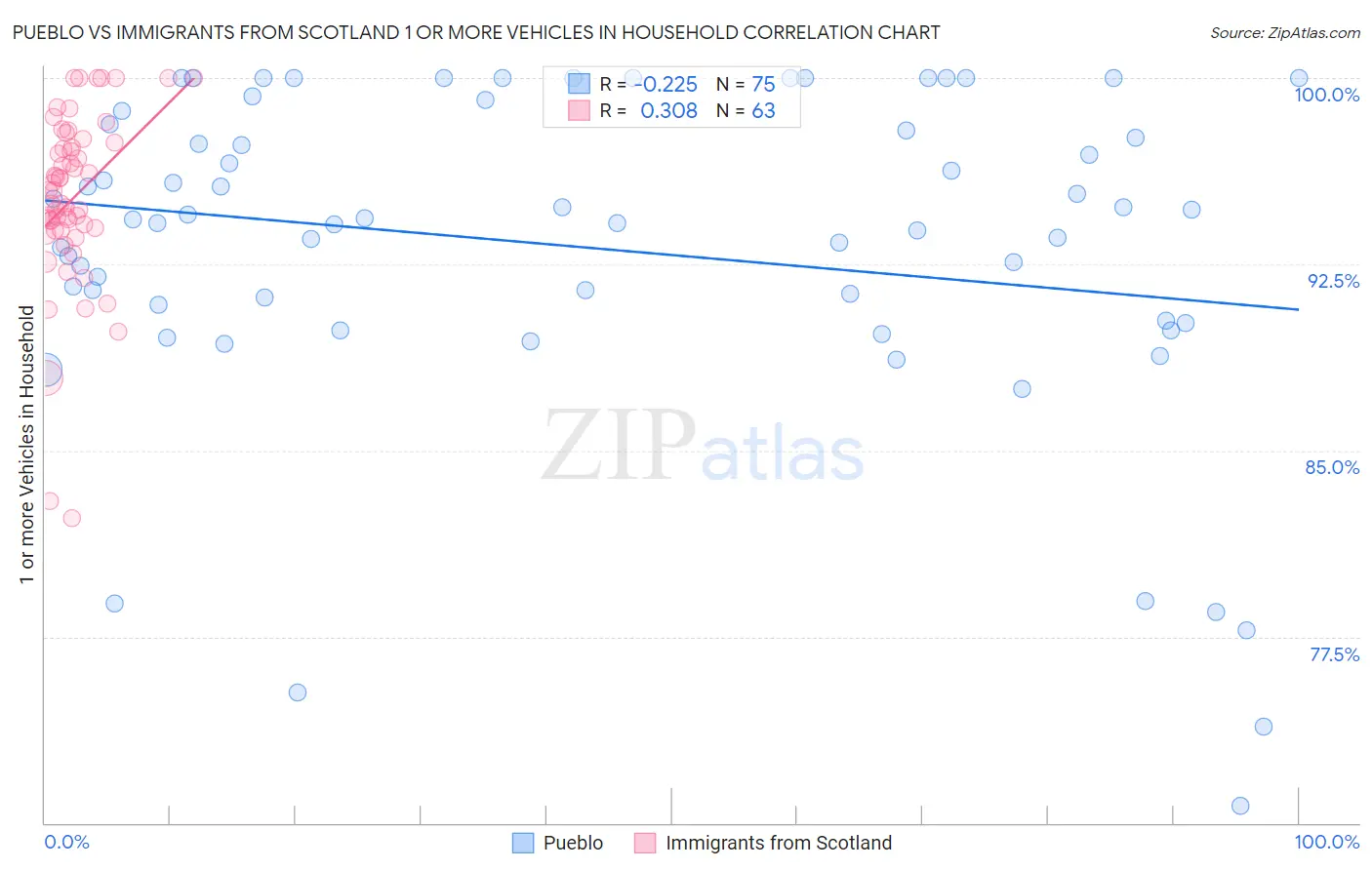 Pueblo vs Immigrants from Scotland 1 or more Vehicles in Household