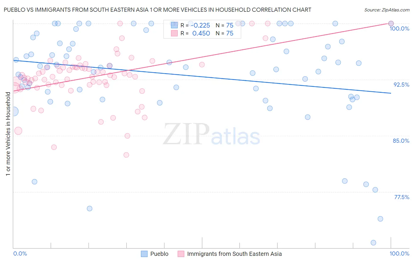 Pueblo vs Immigrants from South Eastern Asia 1 or more Vehicles in Household