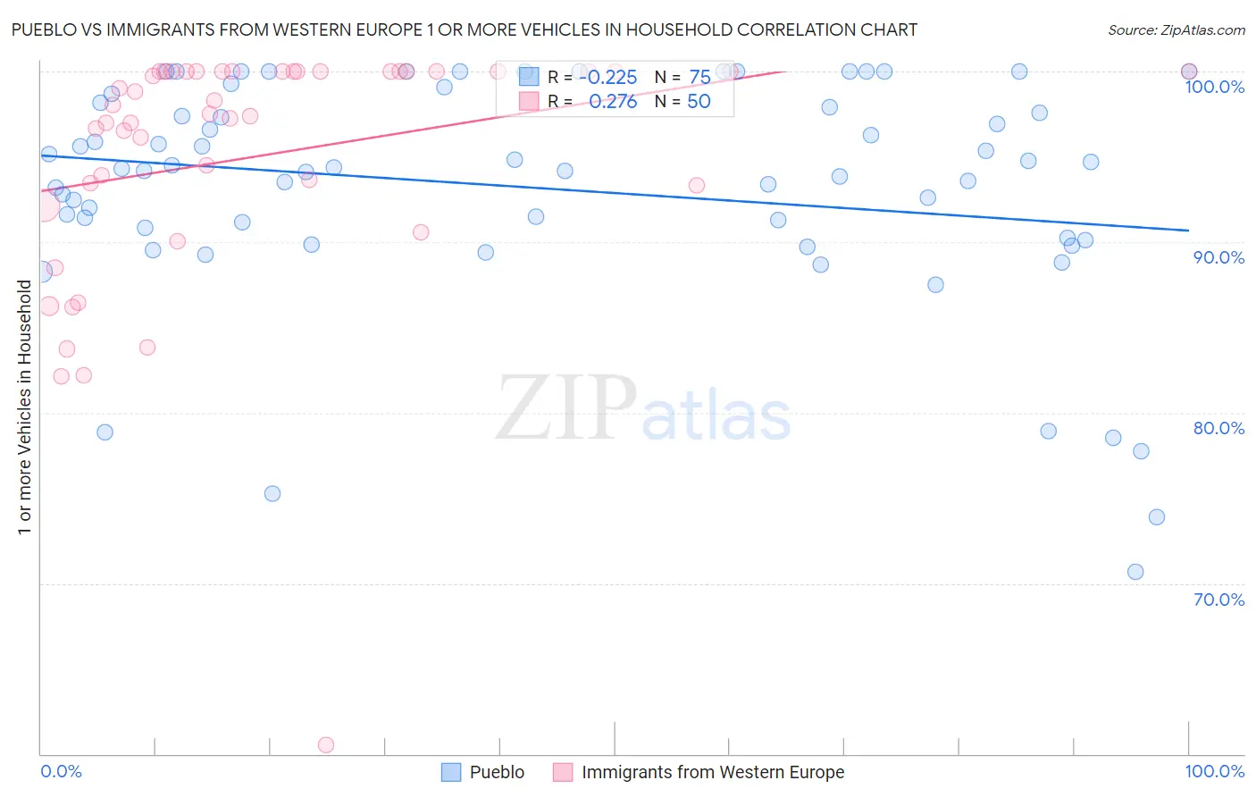 Pueblo vs Immigrants from Western Europe 1 or more Vehicles in Household