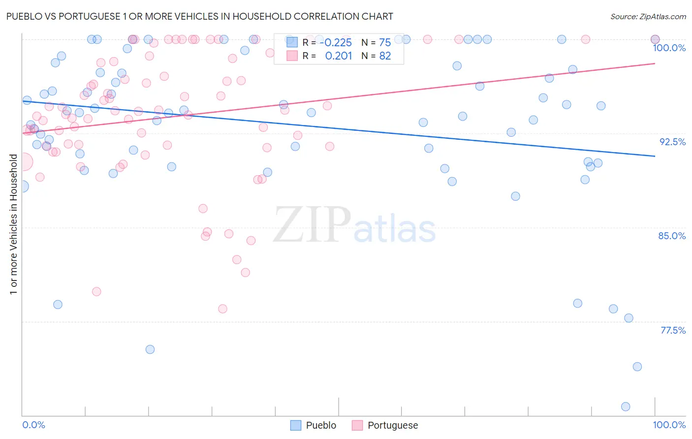 Pueblo vs Portuguese 1 or more Vehicles in Household