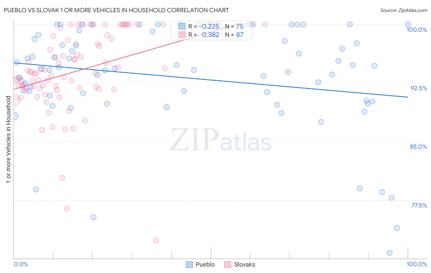 Pueblo vs Slovak 1 or more Vehicles in Household