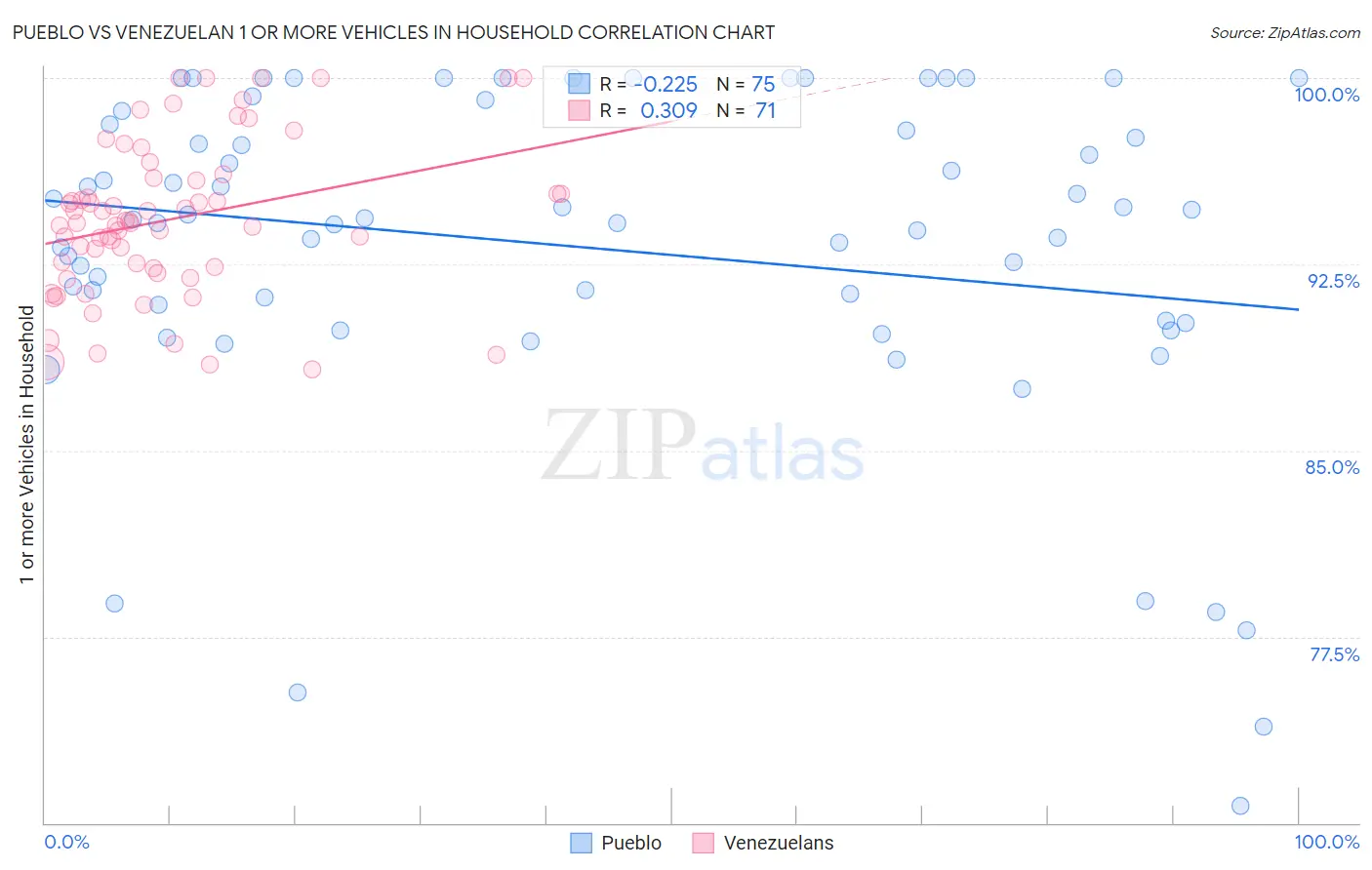 Pueblo vs Venezuelan 1 or more Vehicles in Household