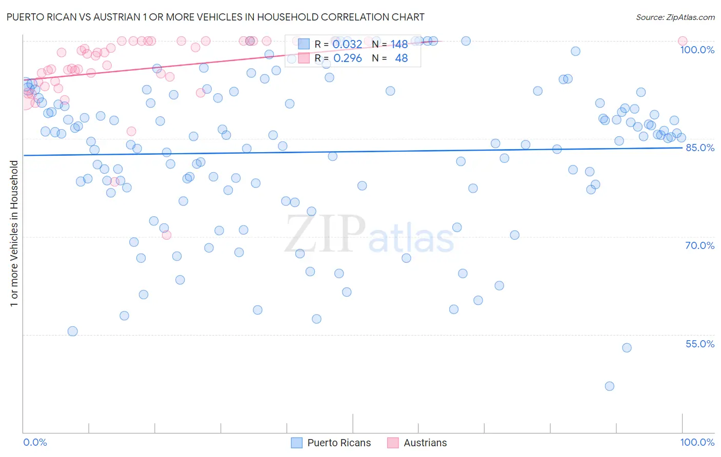 Puerto Rican vs Austrian 1 or more Vehicles in Household