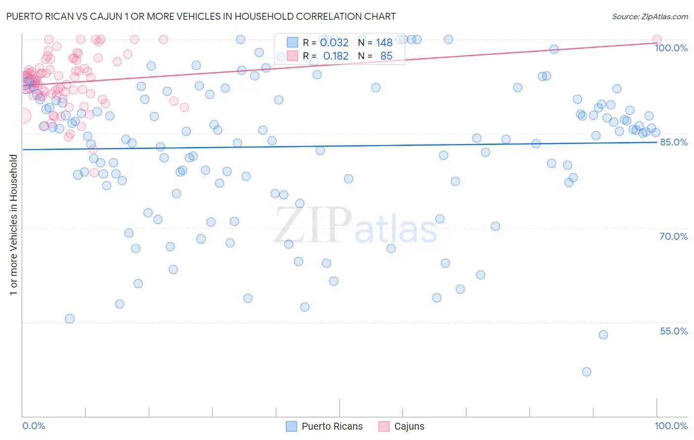 Puerto Rican vs Cajun 1 or more Vehicles in Household