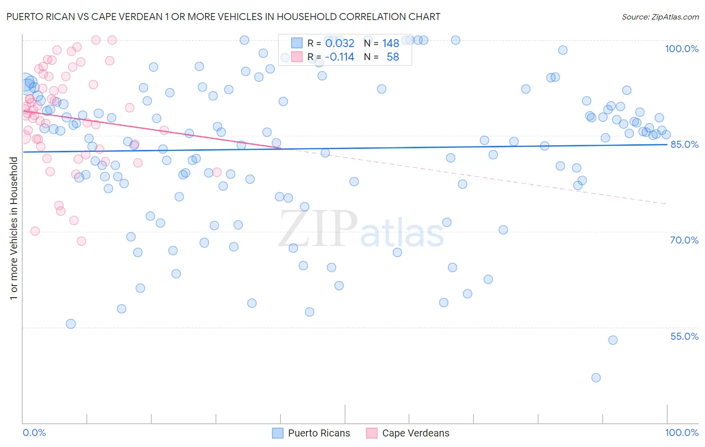 Puerto Rican vs Cape Verdean 1 or more Vehicles in Household