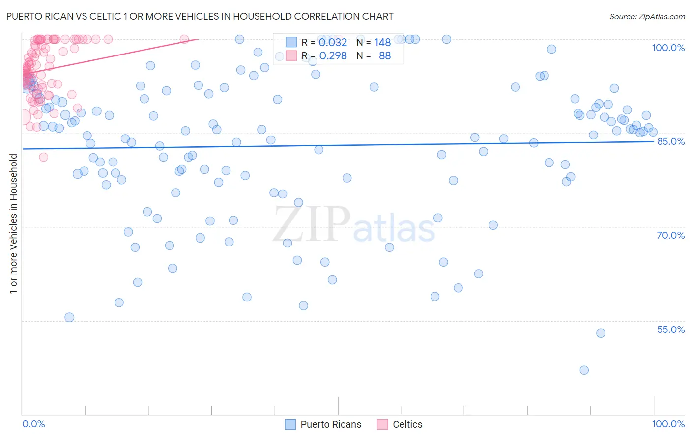 Puerto Rican vs Celtic 1 or more Vehicles in Household