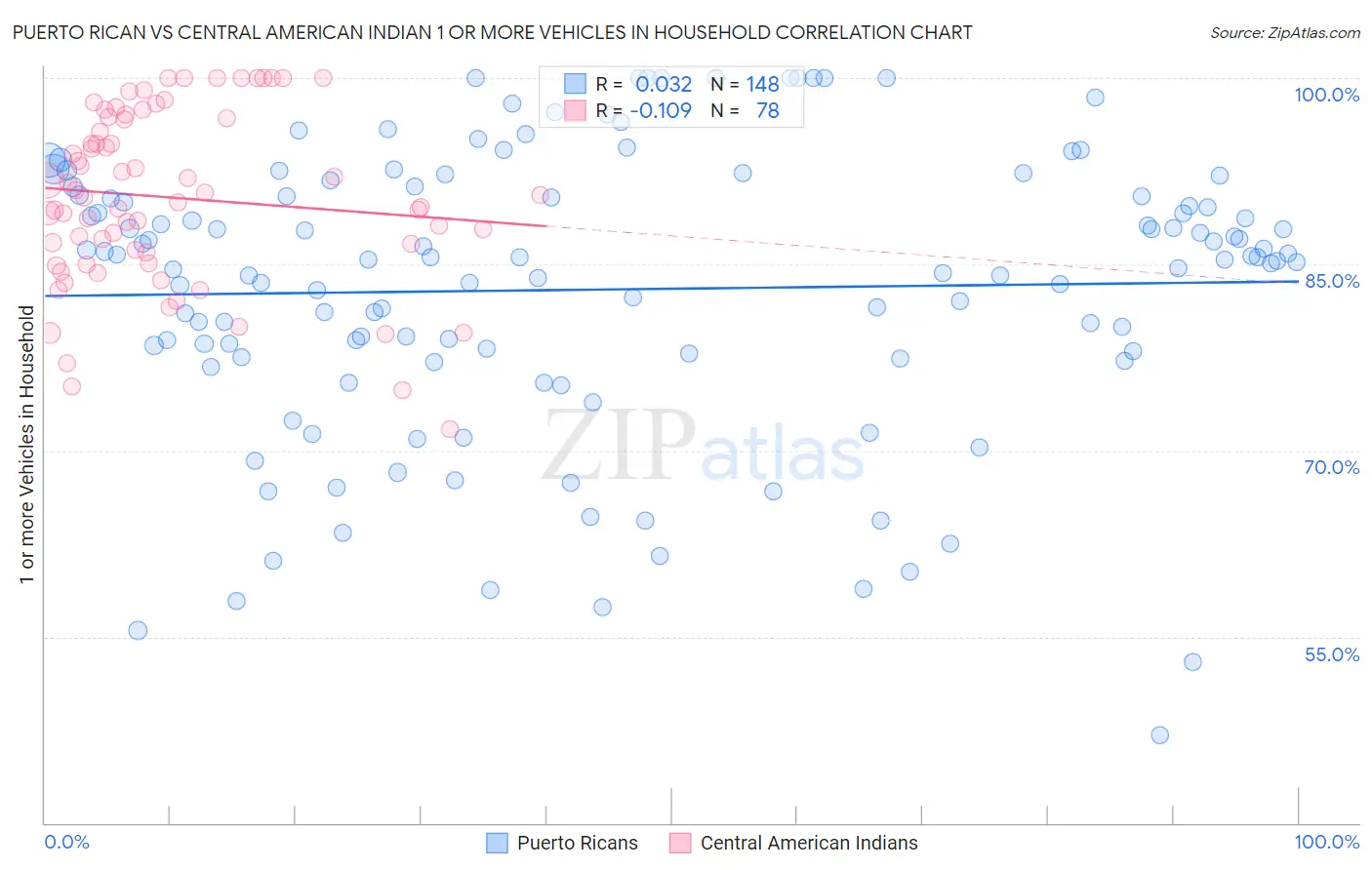 Puerto Rican vs Central American Indian 1 or more Vehicles in Household