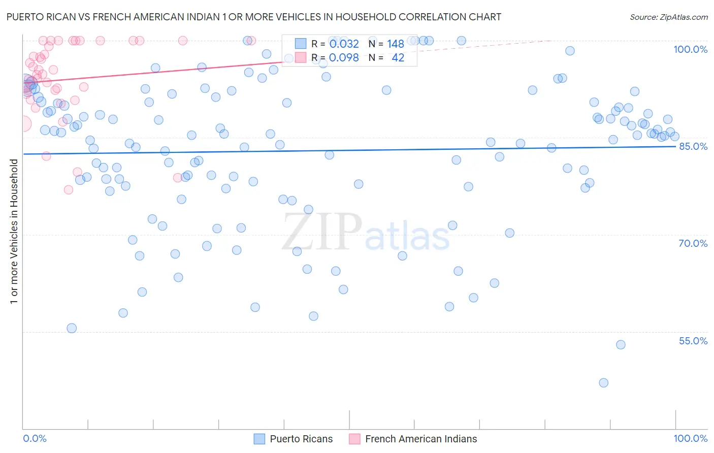 Puerto Rican vs French American Indian 1 or more Vehicles in Household