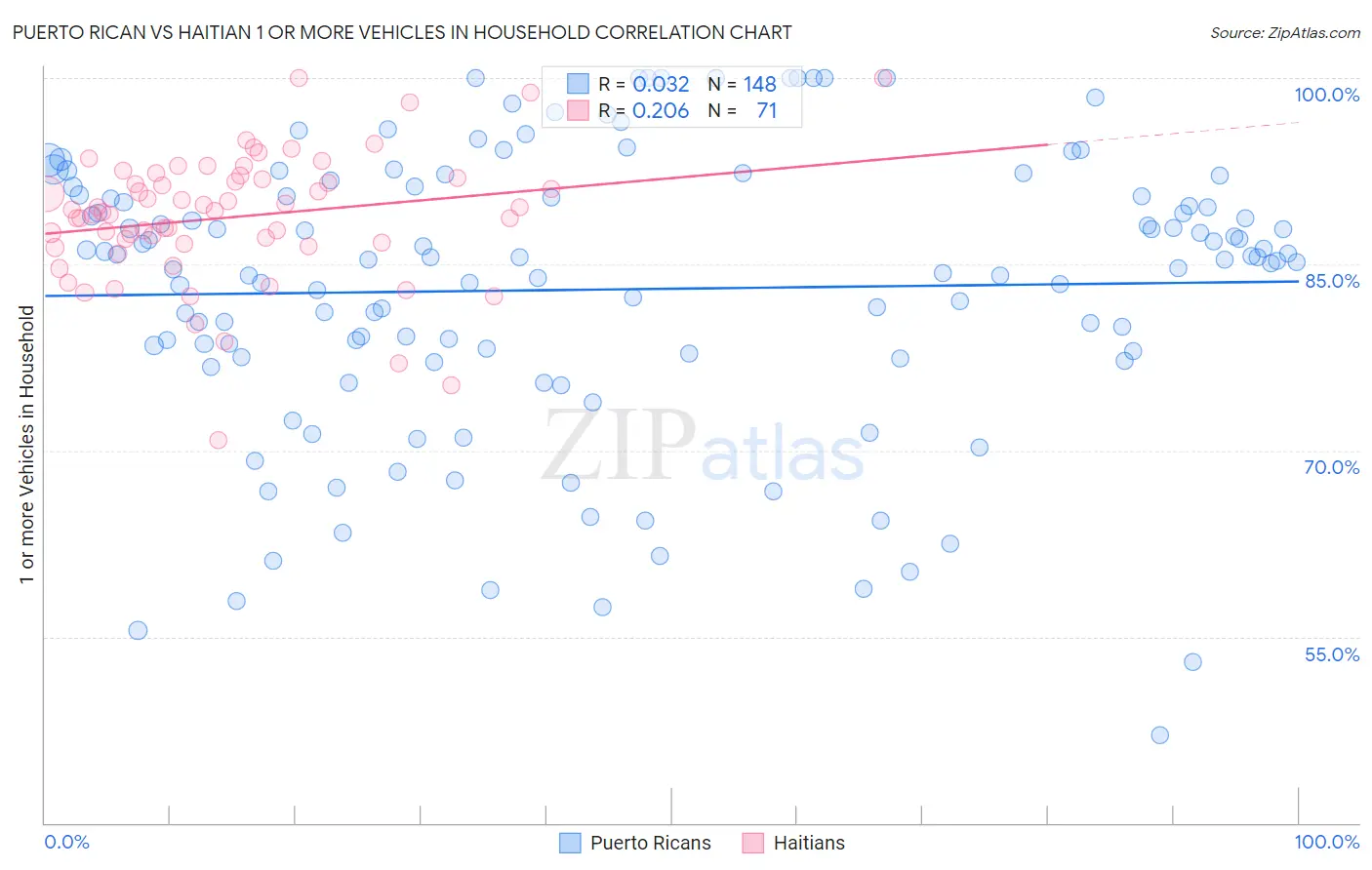 Puerto Rican vs Haitian 1 or more Vehicles in Household