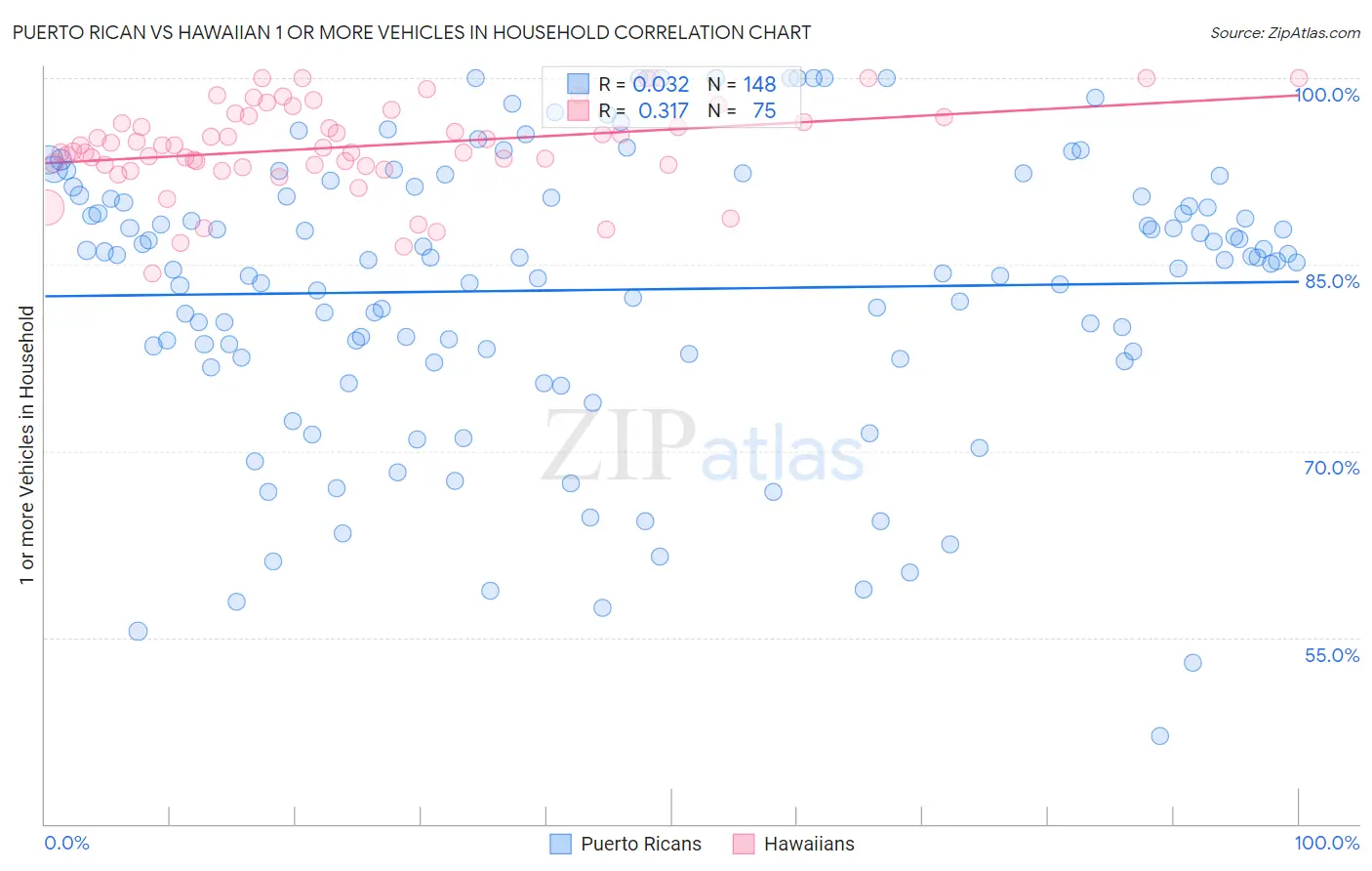 Puerto Rican vs Hawaiian 1 or more Vehicles in Household