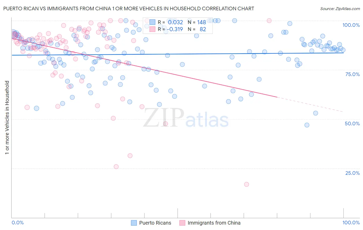 Puerto Rican vs Immigrants from China 1 or more Vehicles in Household