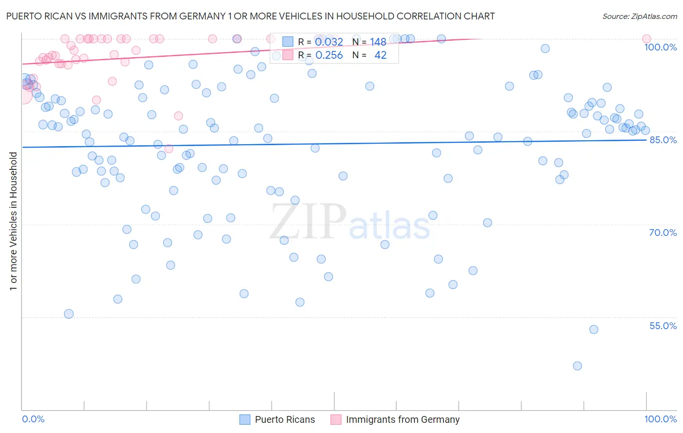 Puerto Rican vs Immigrants from Germany 1 or more Vehicles in Household