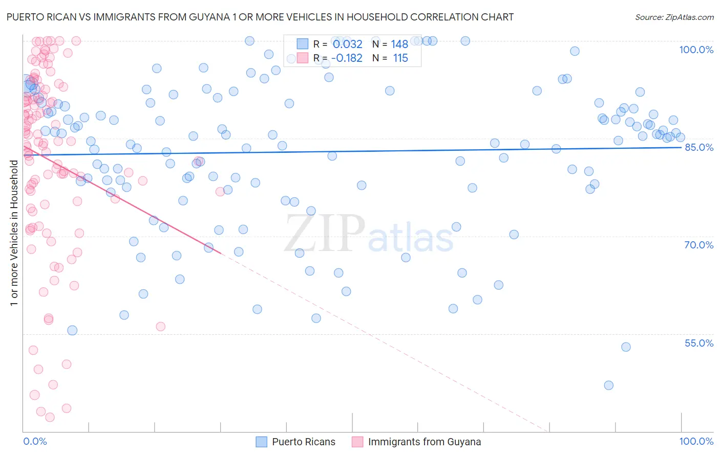 Puerto Rican vs Immigrants from Guyana 1 or more Vehicles in Household