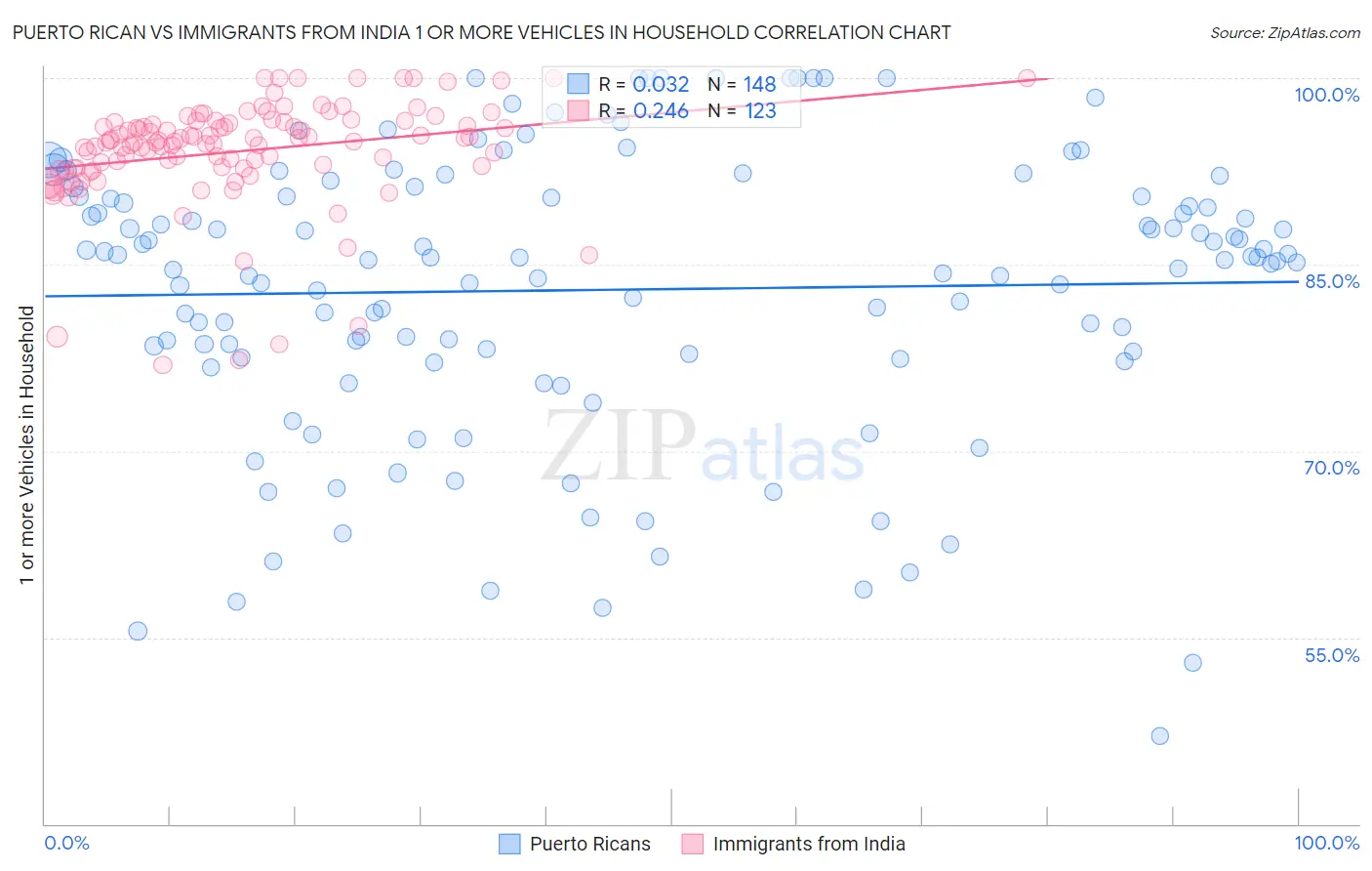 Puerto Rican vs Immigrants from India 1 or more Vehicles in Household