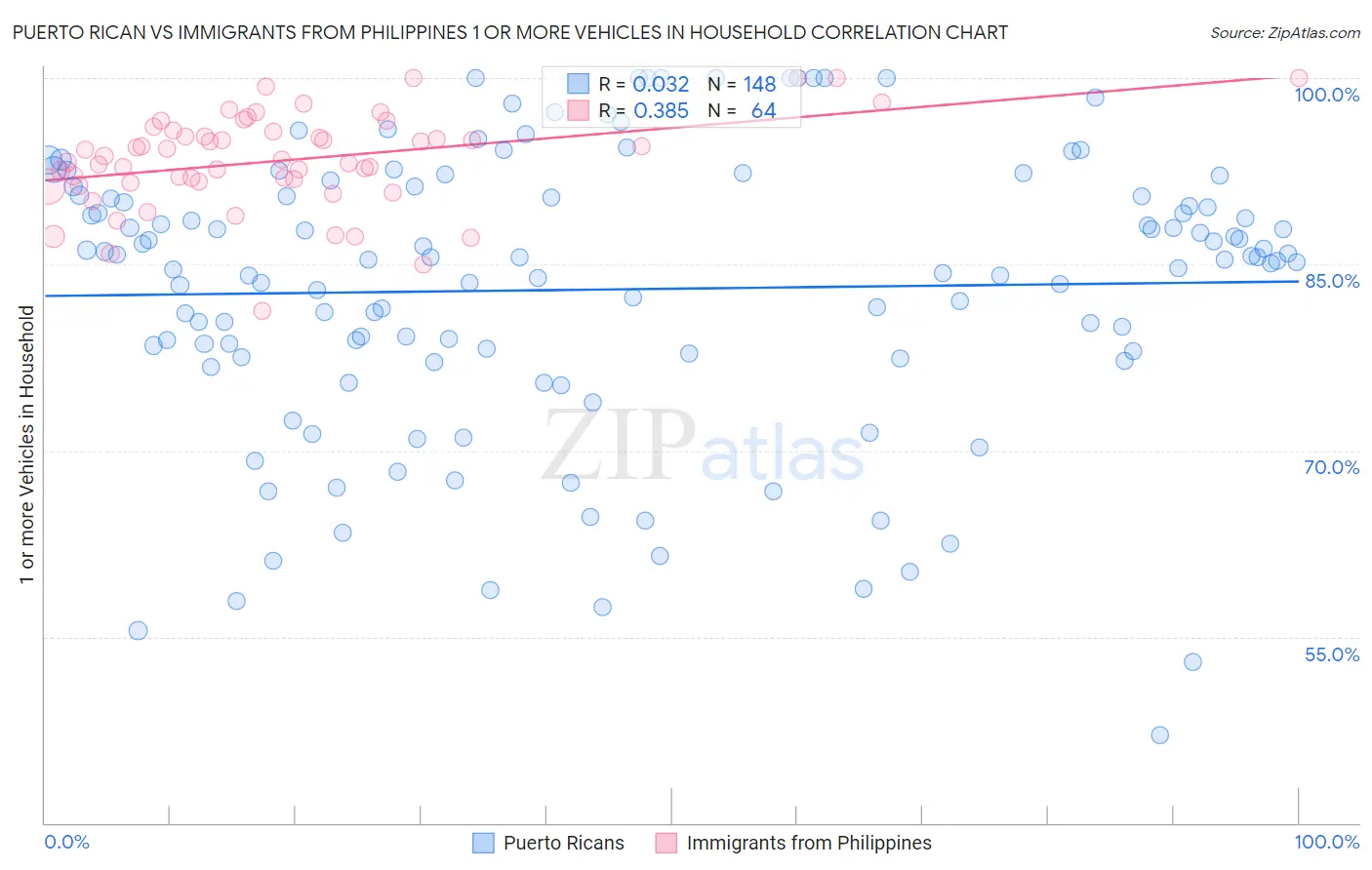 Puerto Rican vs Immigrants from Philippines 1 or more Vehicles in Household