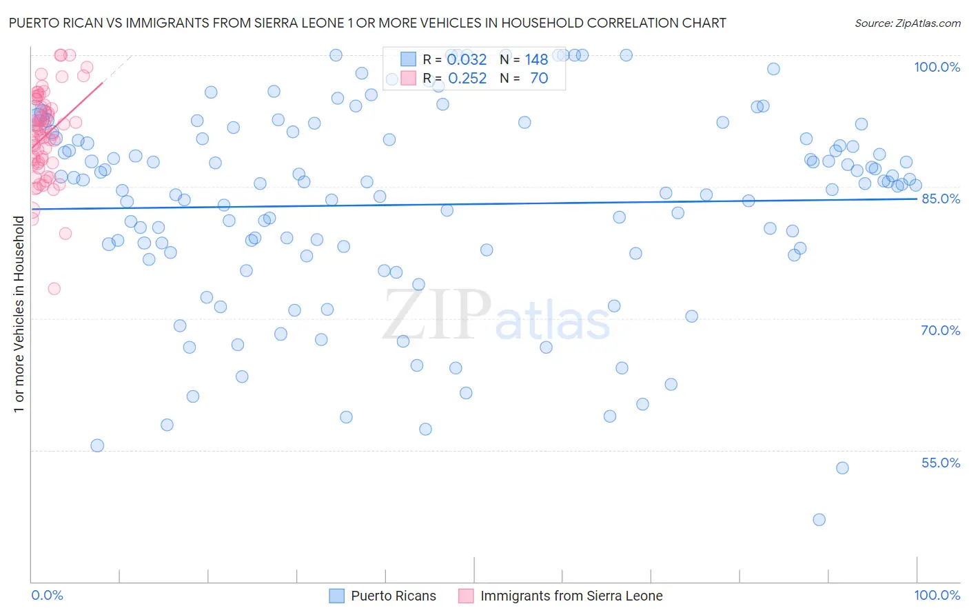 Puerto Rican vs Immigrants from Sierra Leone 1 or more Vehicles in Household