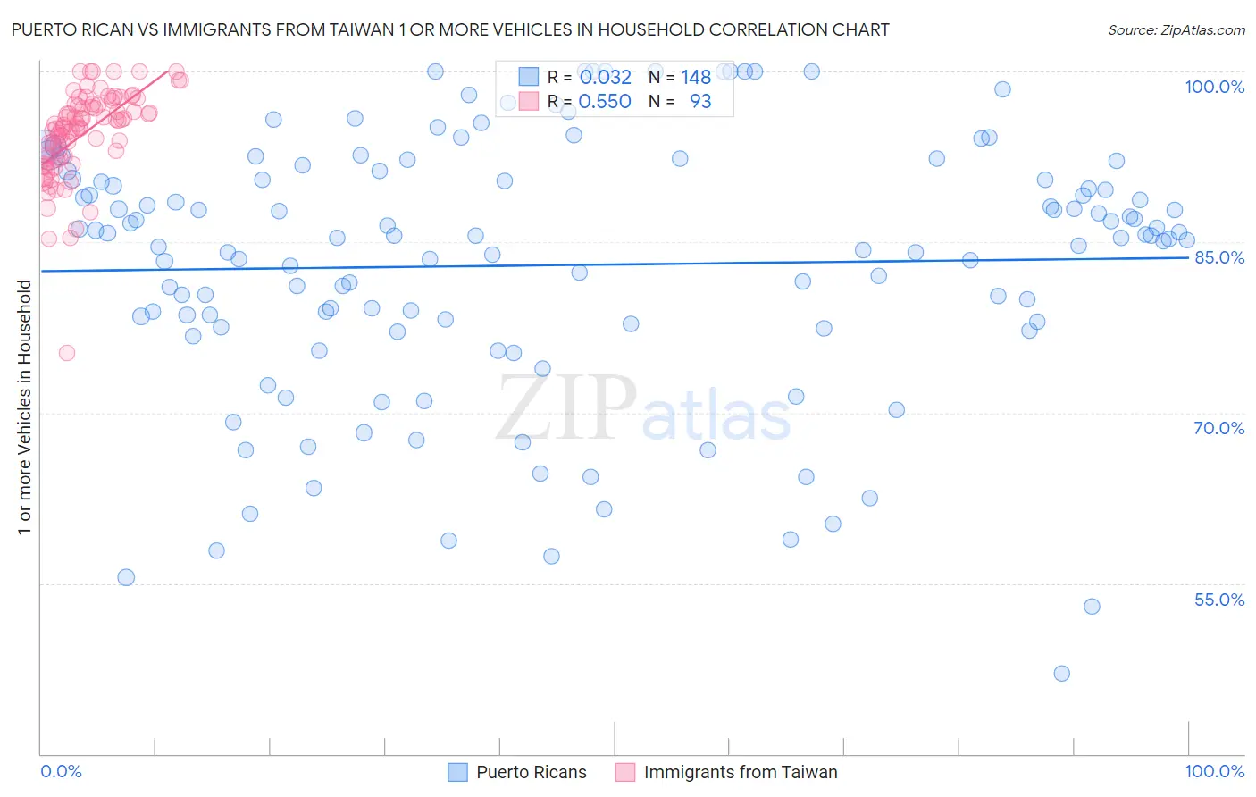 Puerto Rican vs Immigrants from Taiwan 1 or more Vehicles in Household