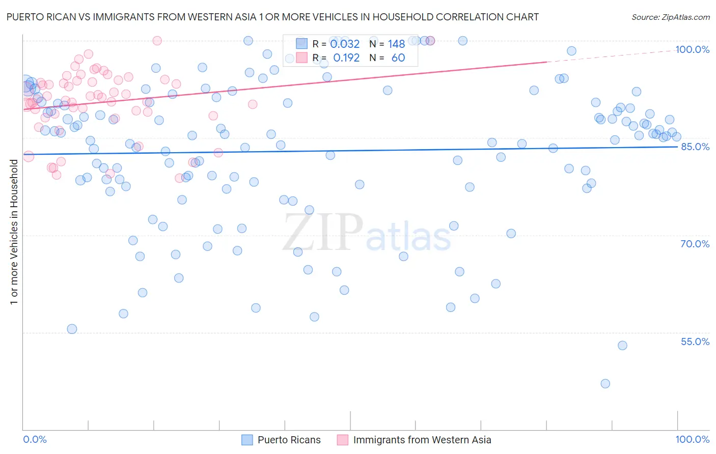 Puerto Rican vs Immigrants from Western Asia 1 or more Vehicles in Household