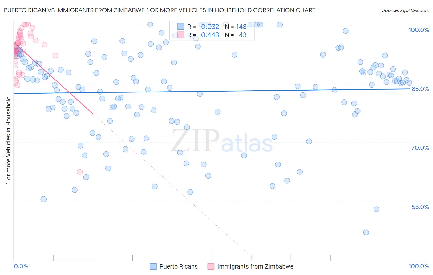 Puerto Rican vs Immigrants from Zimbabwe 1 or more Vehicles in Household