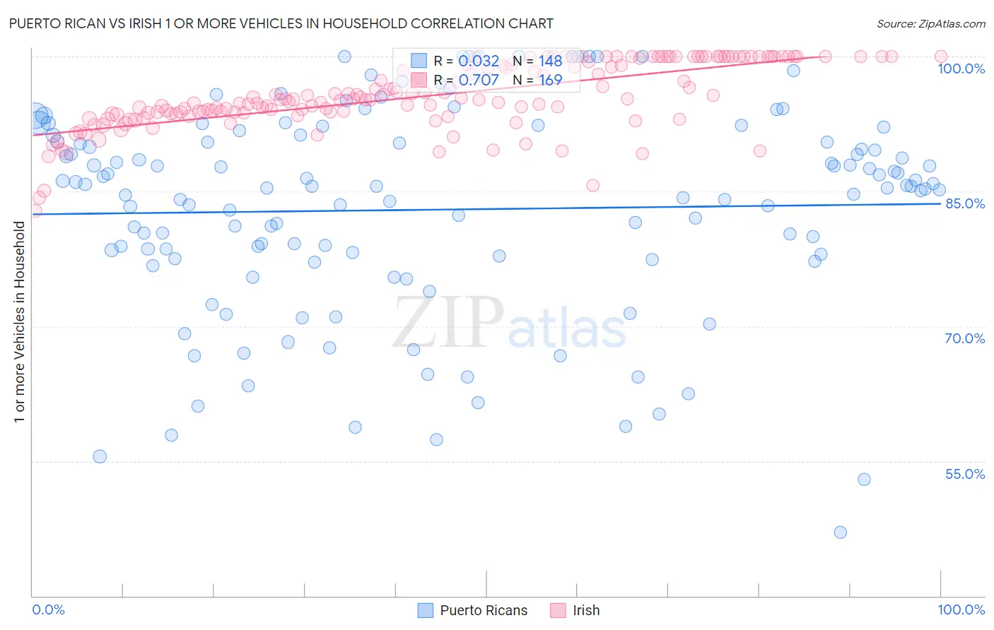 Puerto Rican vs Irish 1 or more Vehicles in Household