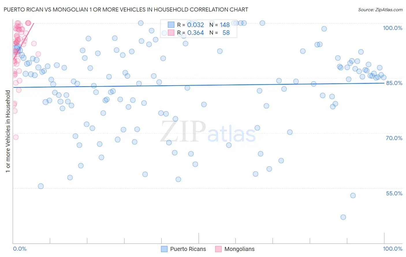 Puerto Rican vs Mongolian 1 or more Vehicles in Household