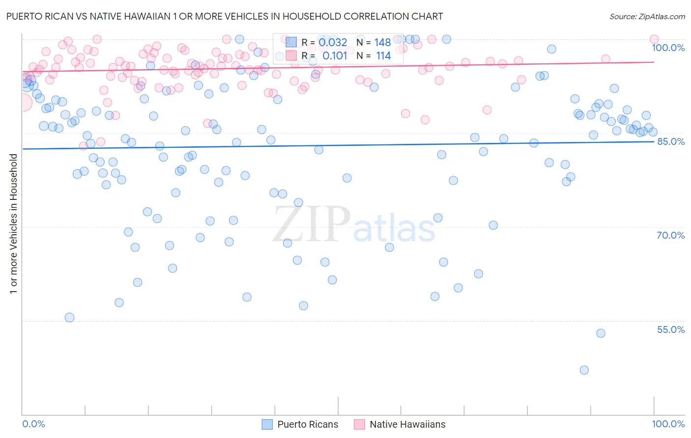 Puerto Rican vs Native Hawaiian 1 or more Vehicles in Household