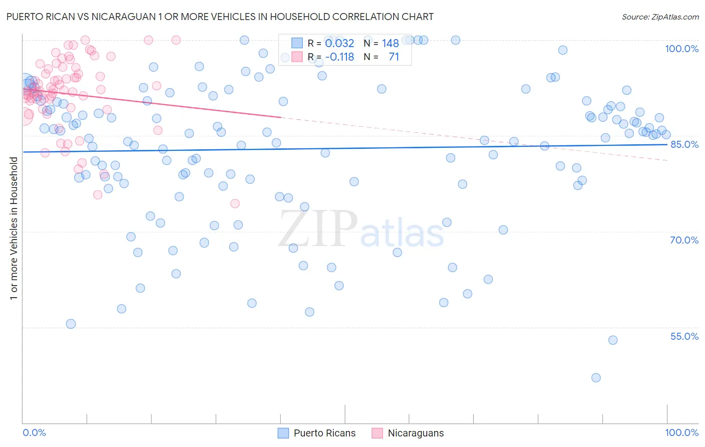 Puerto Rican vs Nicaraguan 1 or more Vehicles in Household