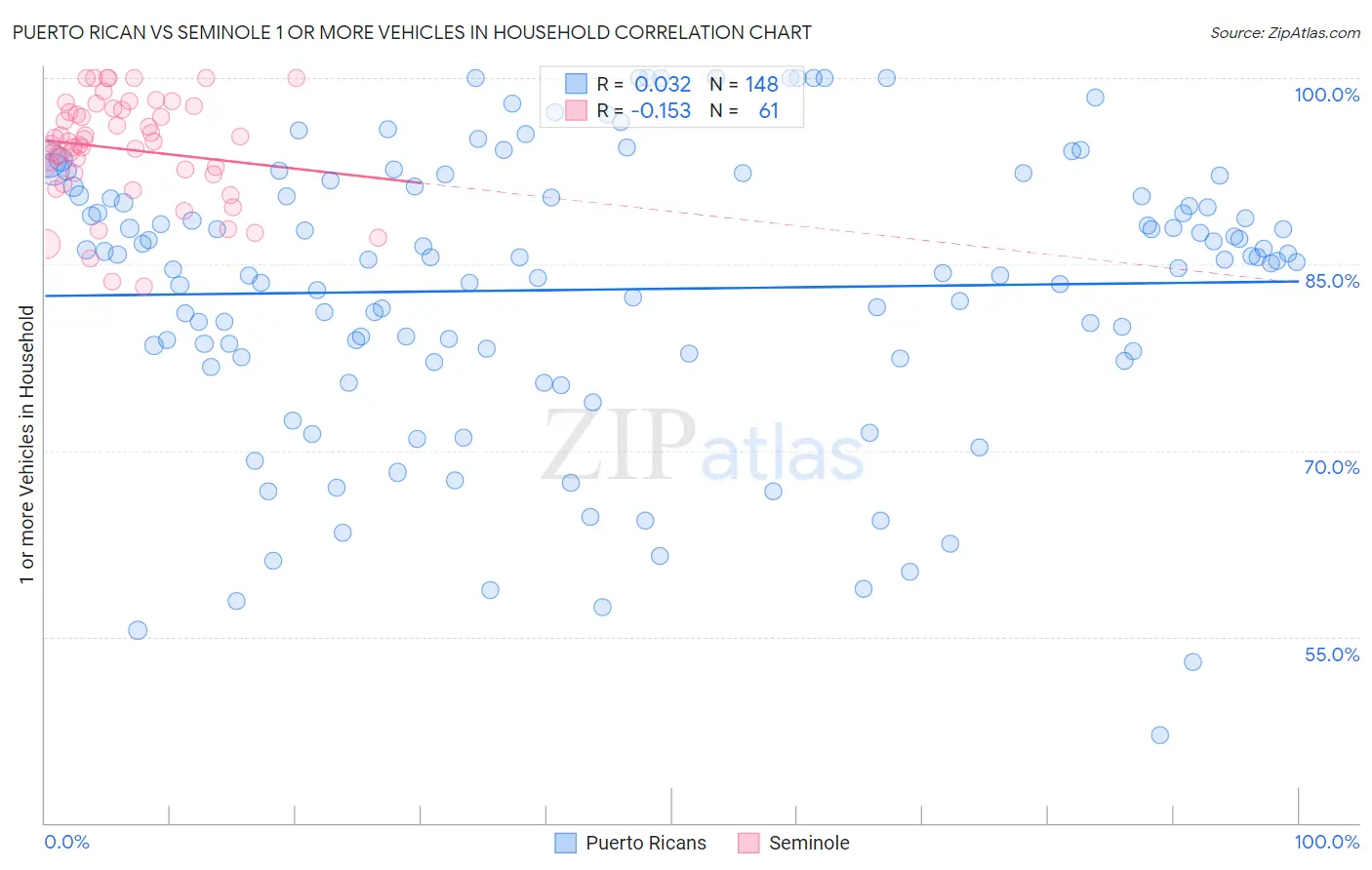 Puerto Rican vs Seminole 1 or more Vehicles in Household