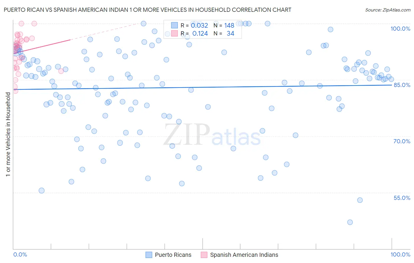 Puerto Rican vs Spanish American Indian 1 or more Vehicles in Household