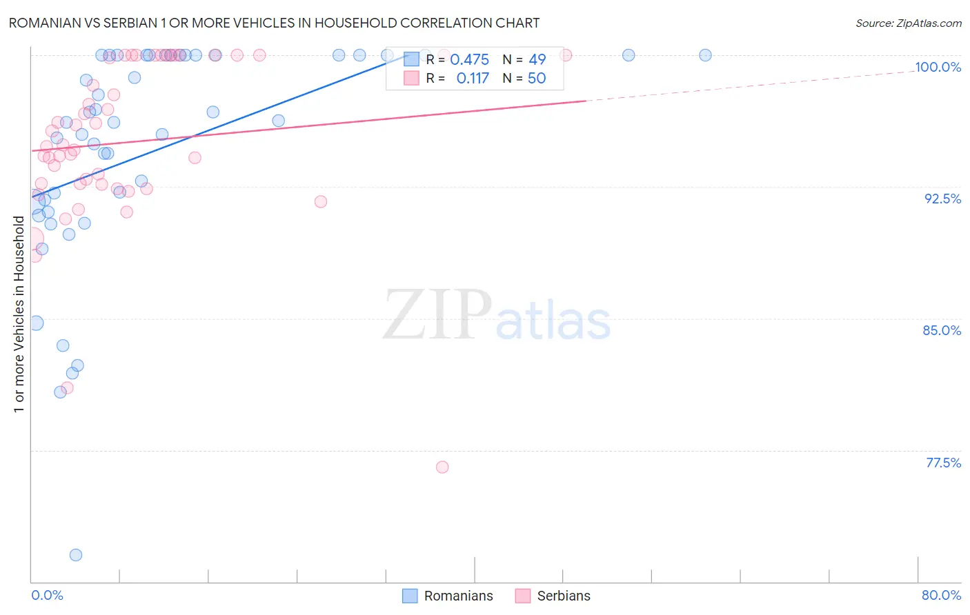 Romanian vs Serbian 1 or more Vehicles in Household