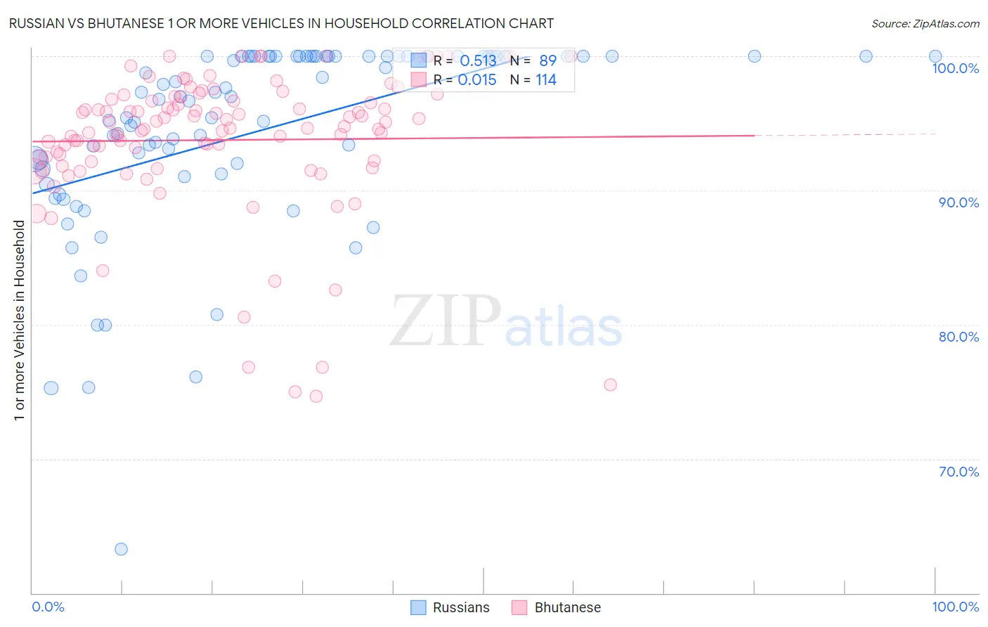 Russian vs Bhutanese 1 or more Vehicles in Household