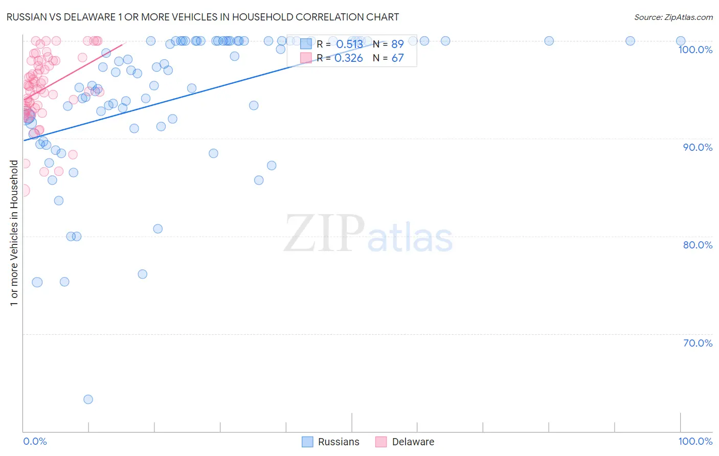 Russian vs Delaware 1 or more Vehicles in Household