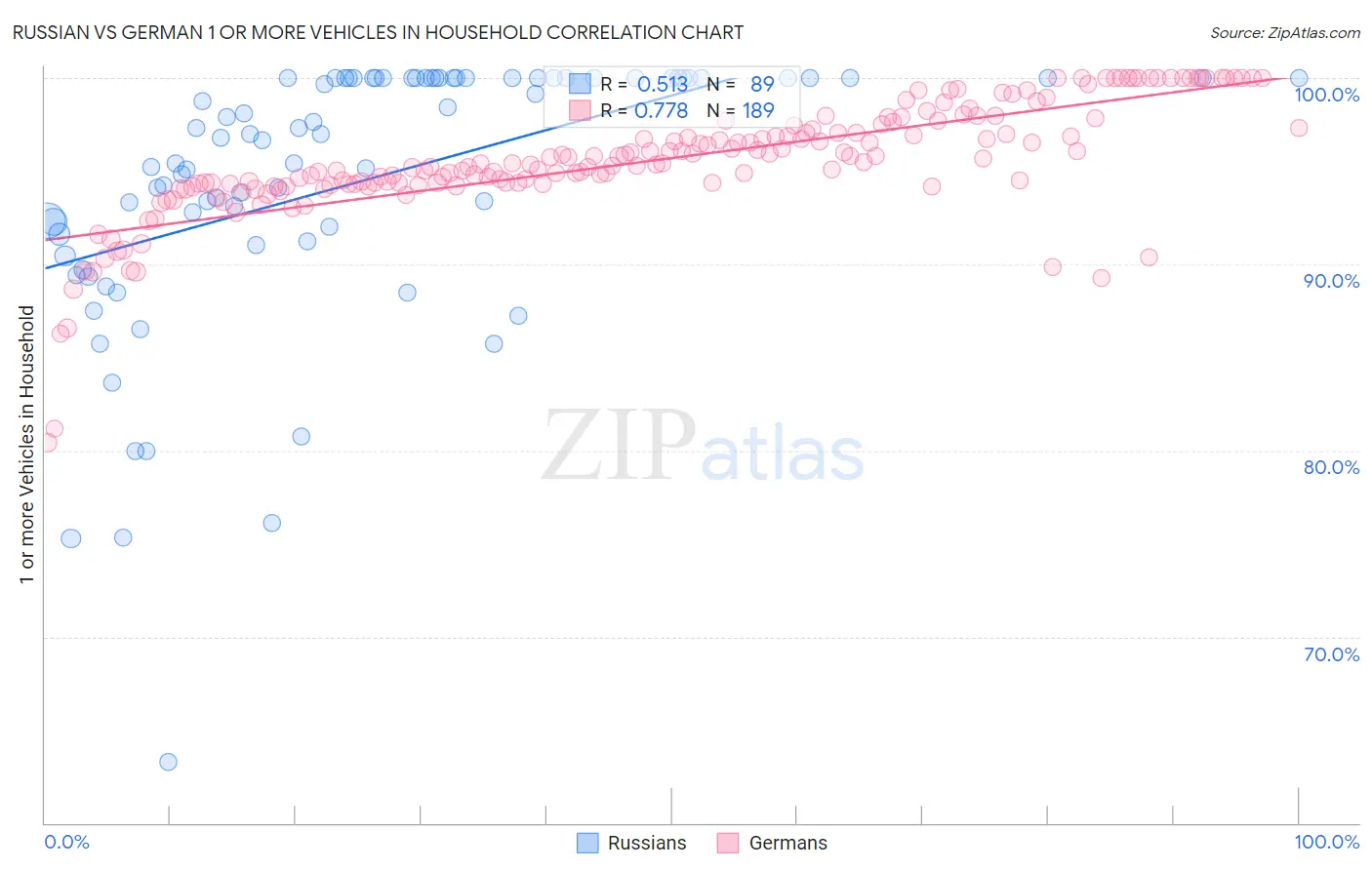 Russian vs German 1 or more Vehicles in Household