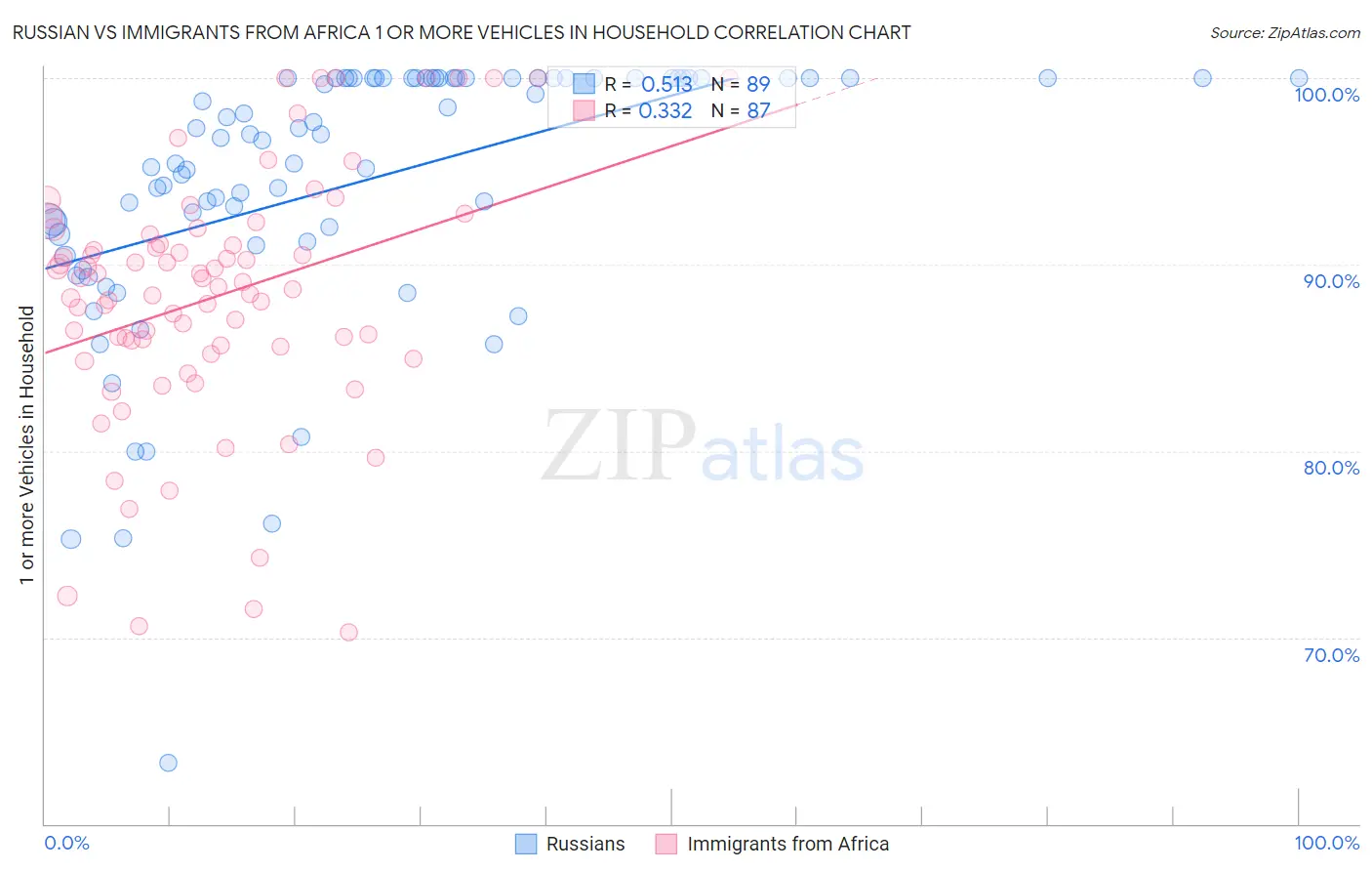 Russian vs Immigrants from Africa 1 or more Vehicles in Household