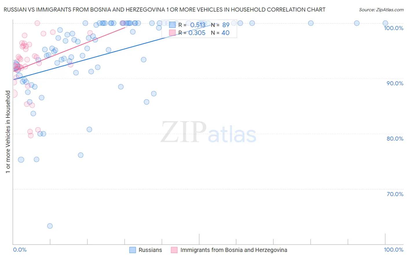 Russian vs Immigrants from Bosnia and Herzegovina 1 or more Vehicles in Household