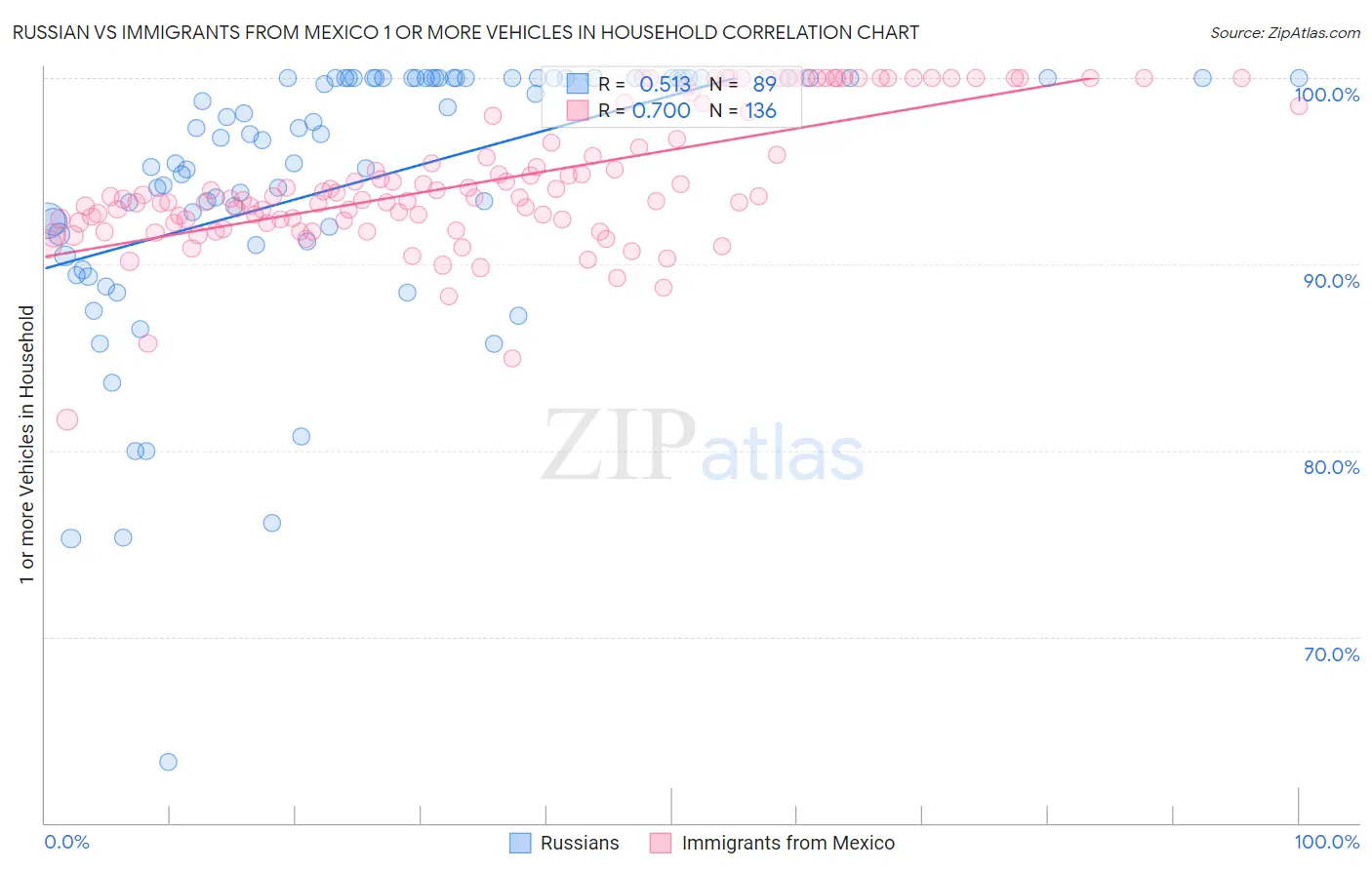 Russian vs Immigrants from Mexico 1 or more Vehicles in Household