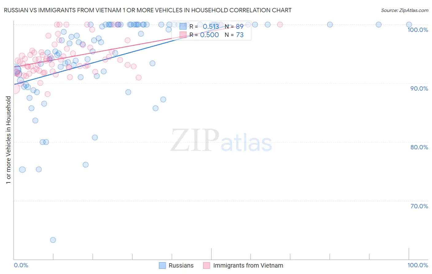 Russian vs Immigrants from Vietnam 1 or more Vehicles in Household