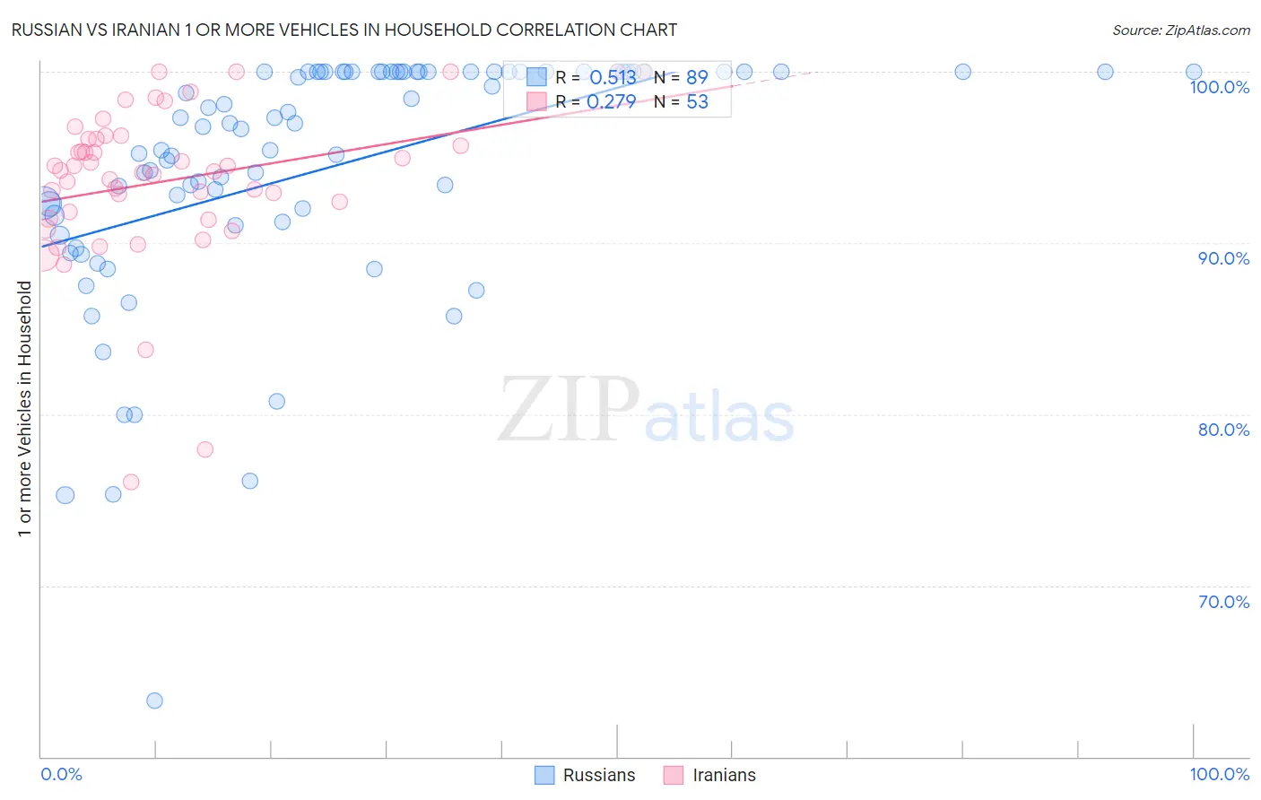 Russian vs Iranian 1 or more Vehicles in Household