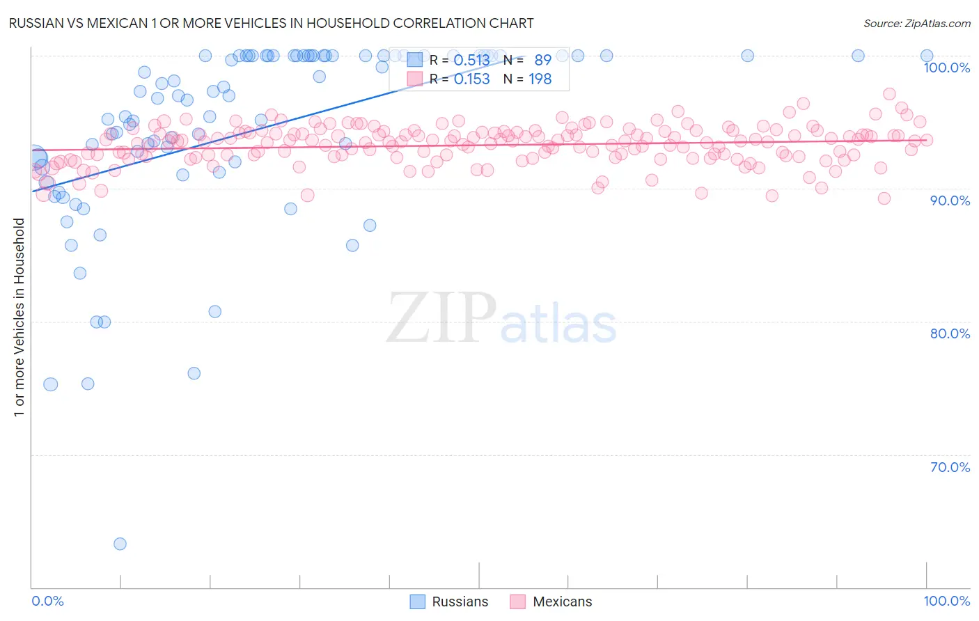 Russian vs Mexican 1 or more Vehicles in Household