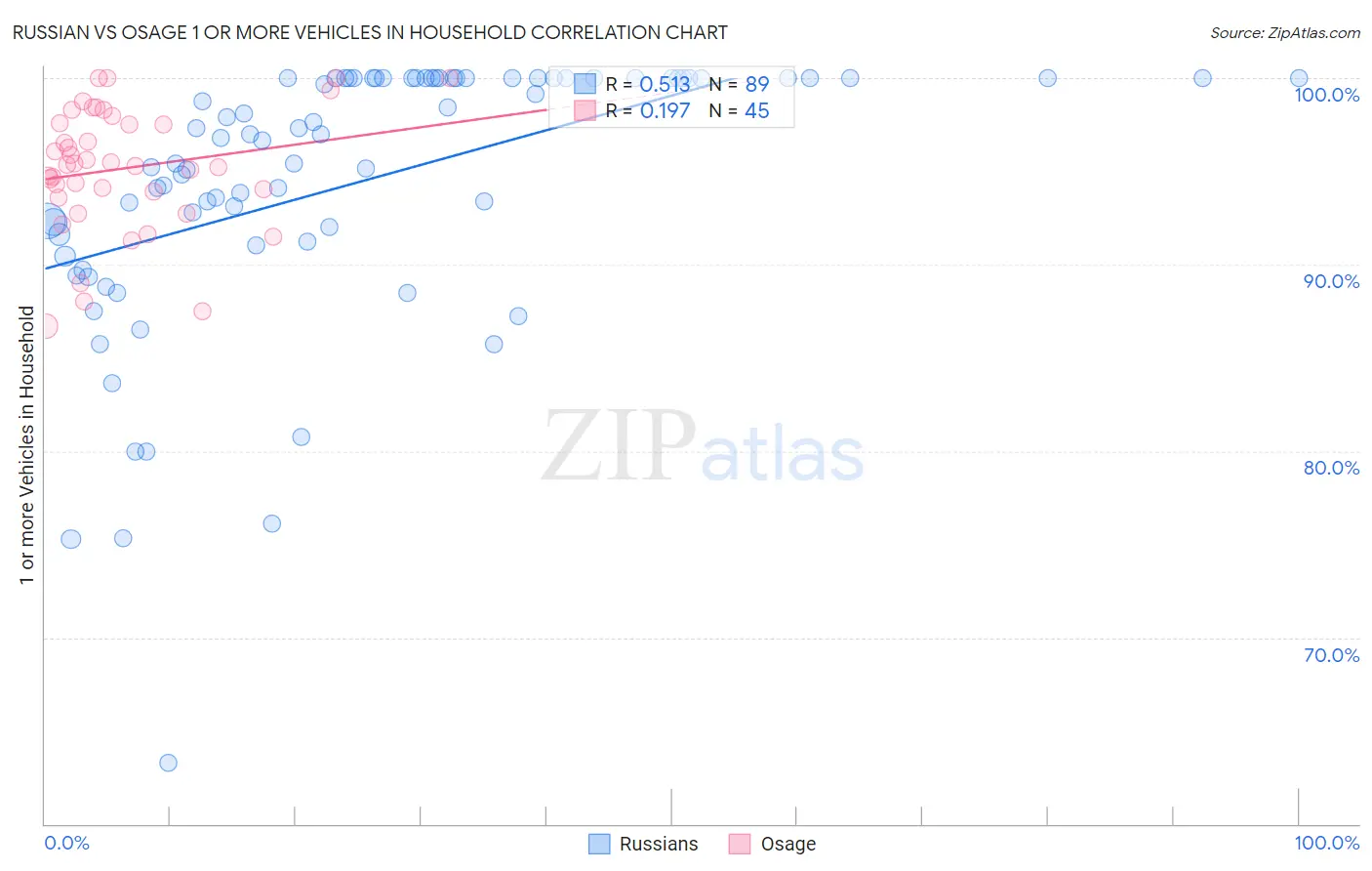 Russian vs Osage 1 or more Vehicles in Household