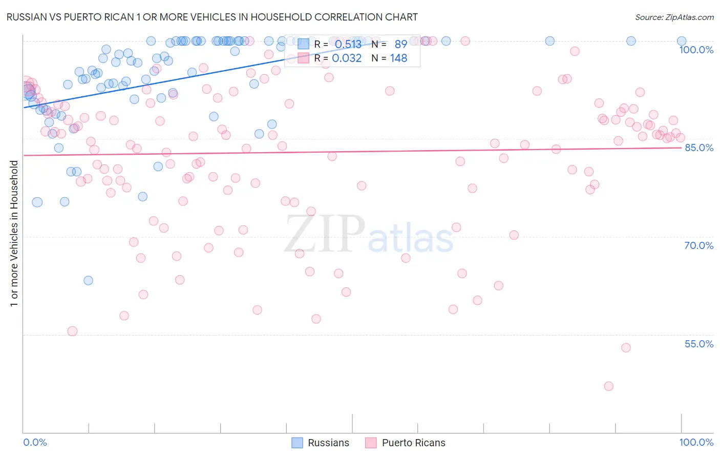 Russian vs Puerto Rican 1 or more Vehicles in Household