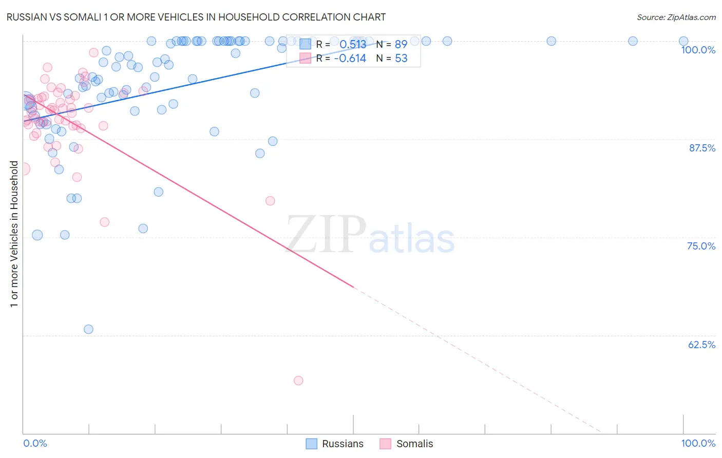 Russian vs Somali 1 or more Vehicles in Household